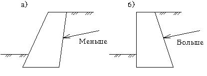 vliyaniye-naklona-zadney-grani-steny-na-velichinu-davleniya-zasypnogo-grunta-na-nee.jpg